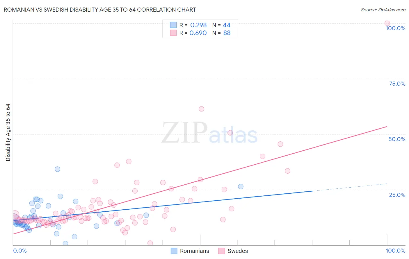 Romanian vs Swedish Disability Age 35 to 64