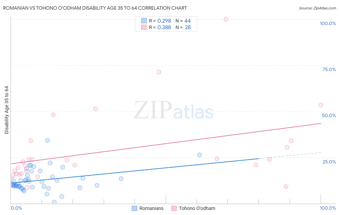 Romanian vs Tohono O'odham Disability Age 35 to 64