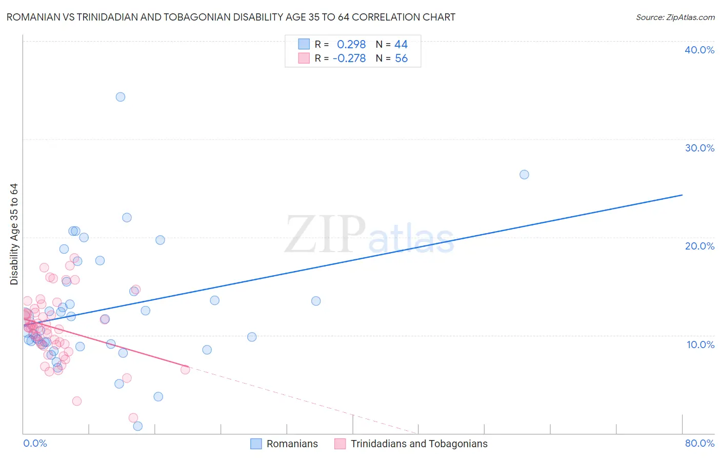 Romanian vs Trinidadian and Tobagonian Disability Age 35 to 64