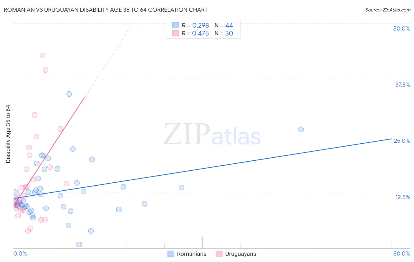 Romanian vs Uruguayan Disability Age 35 to 64