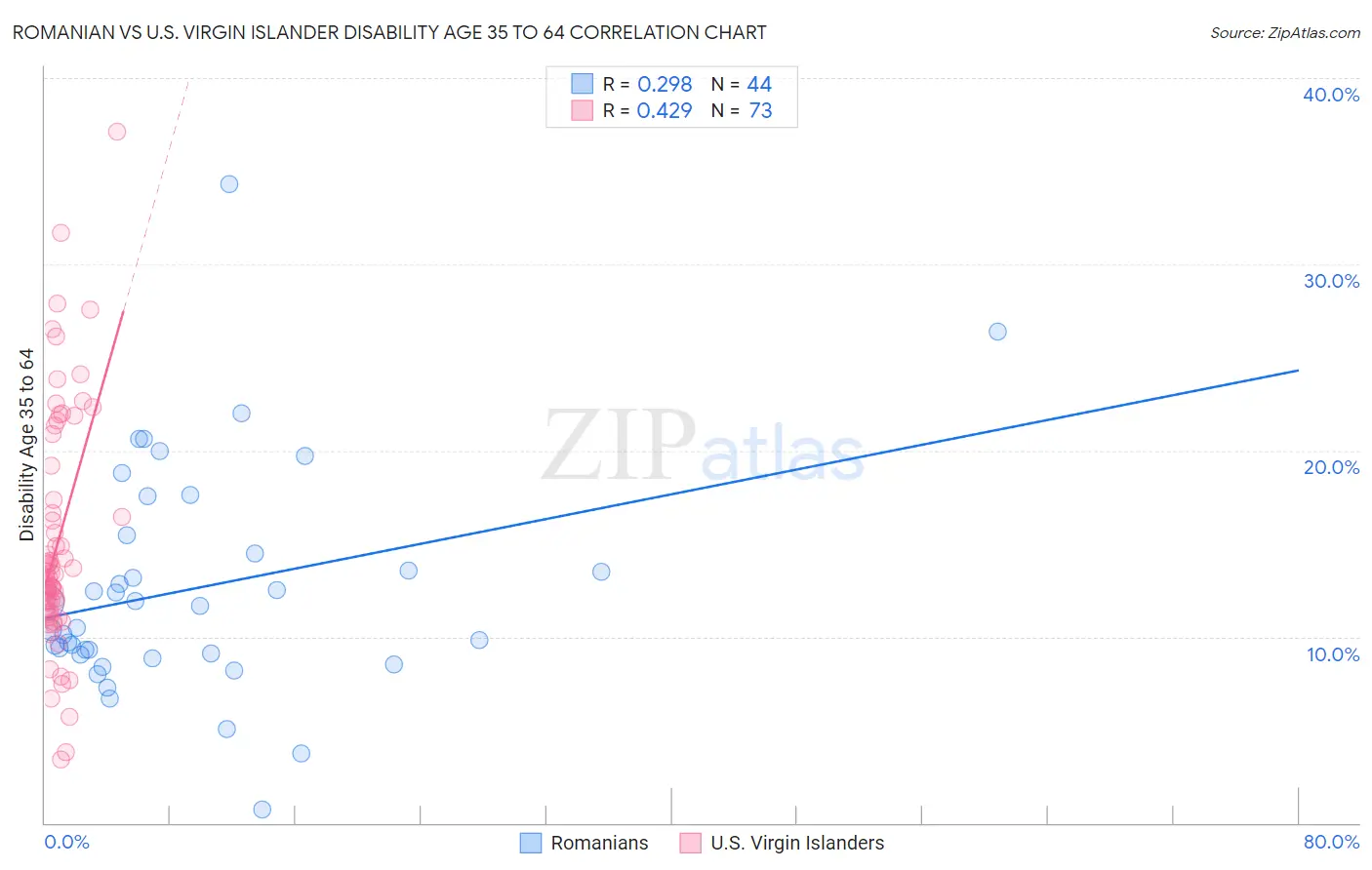 Romanian vs U.S. Virgin Islander Disability Age 35 to 64