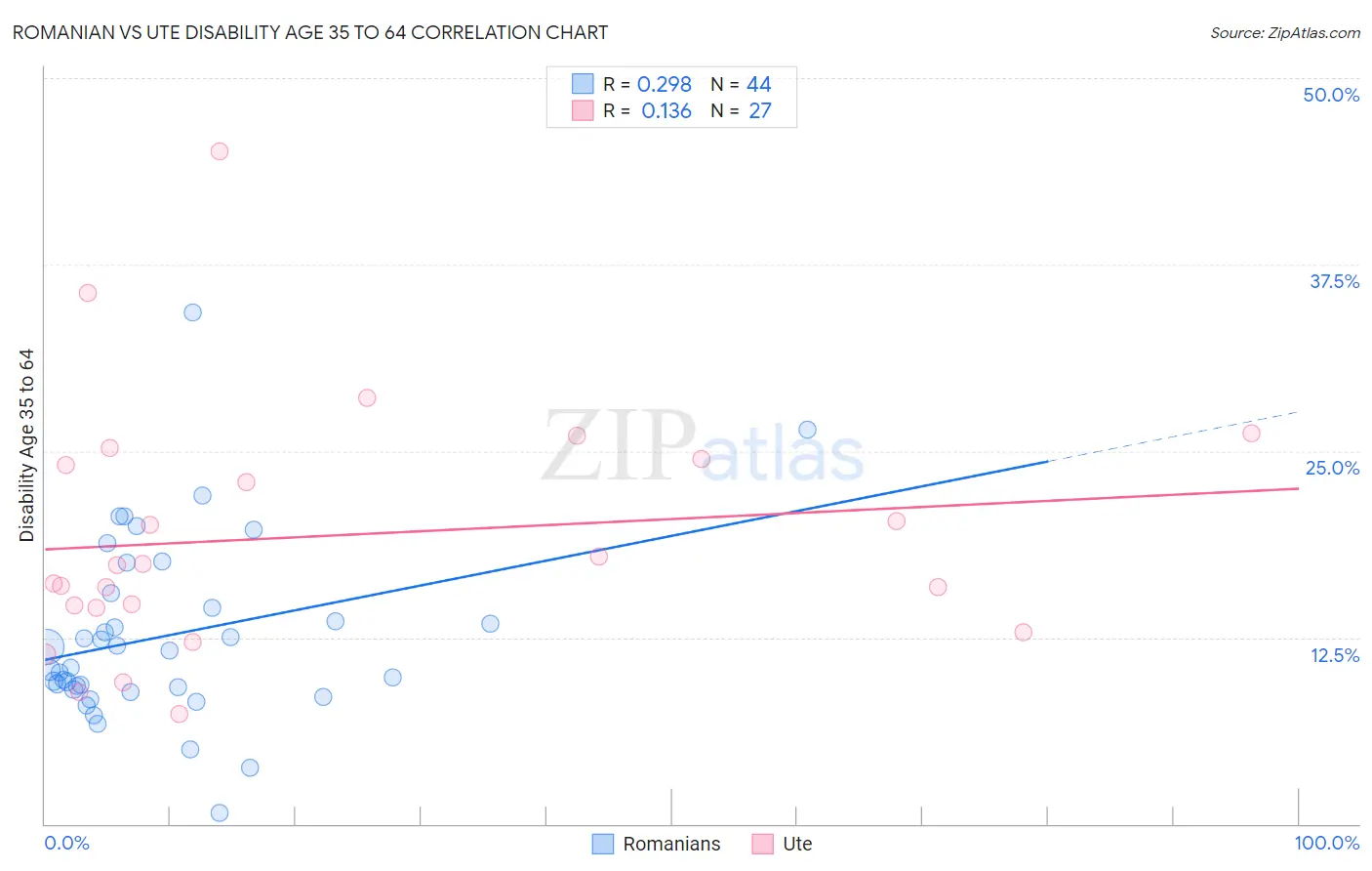 Romanian vs Ute Disability Age 35 to 64