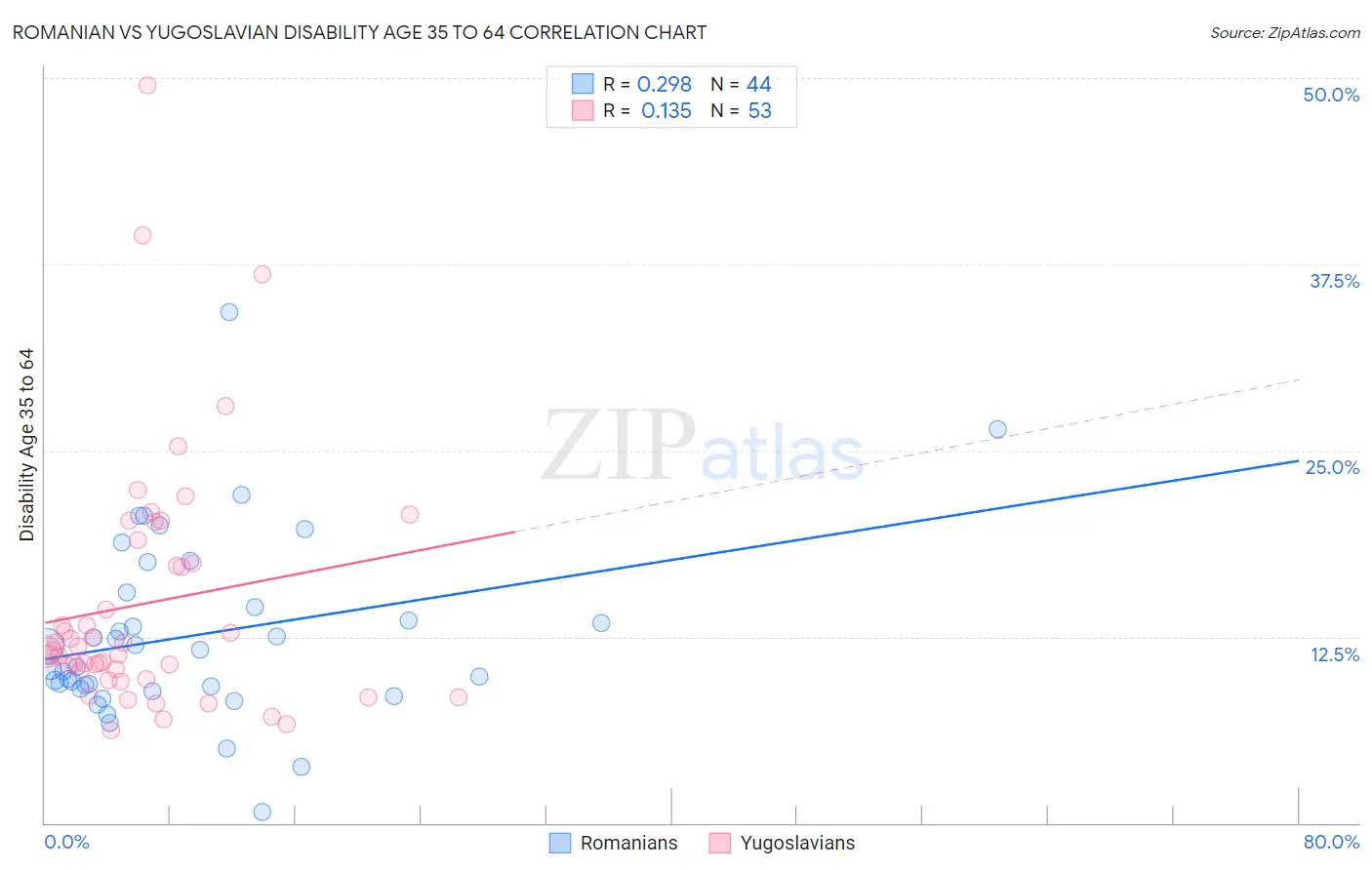 Romanian vs Yugoslavian Disability Age 35 to 64
