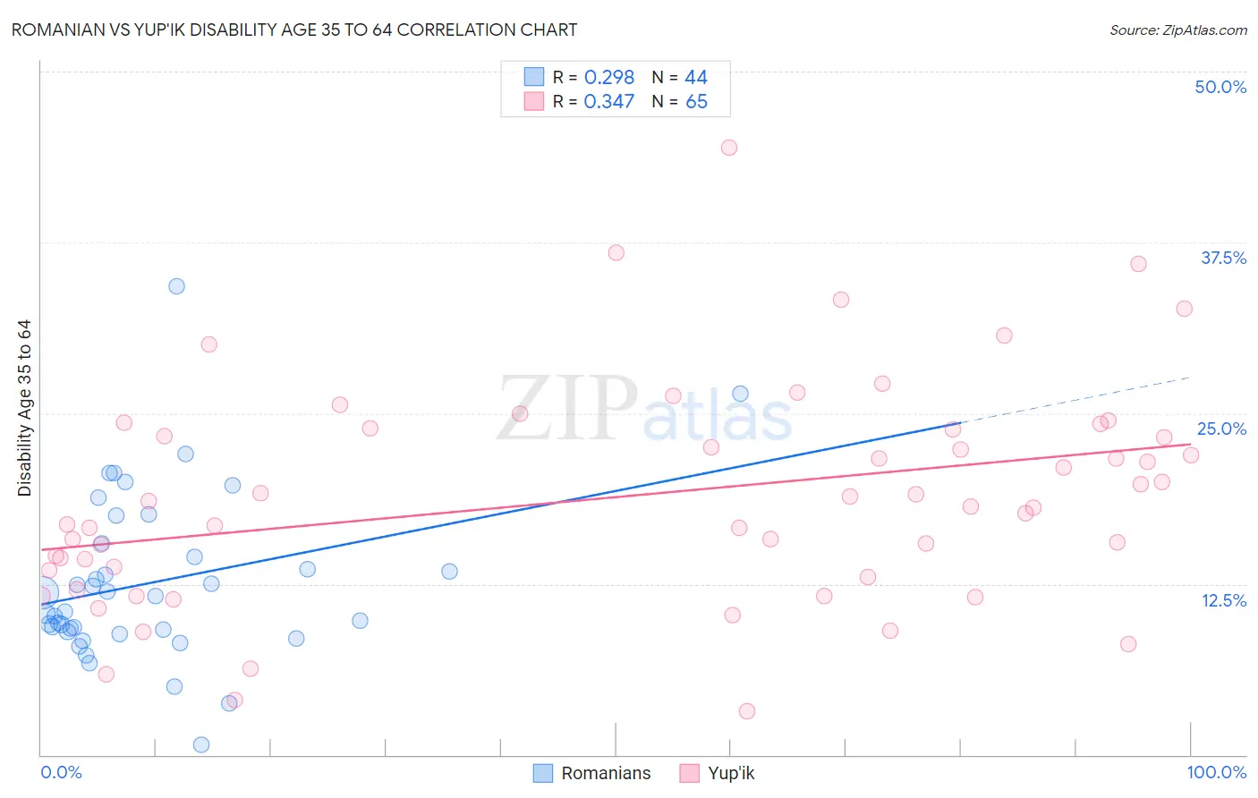 Romanian vs Yup'ik Disability Age 35 to 64