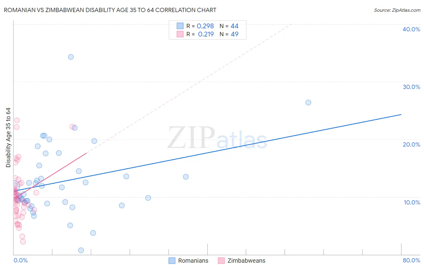 Romanian vs Zimbabwean Disability Age 35 to 64