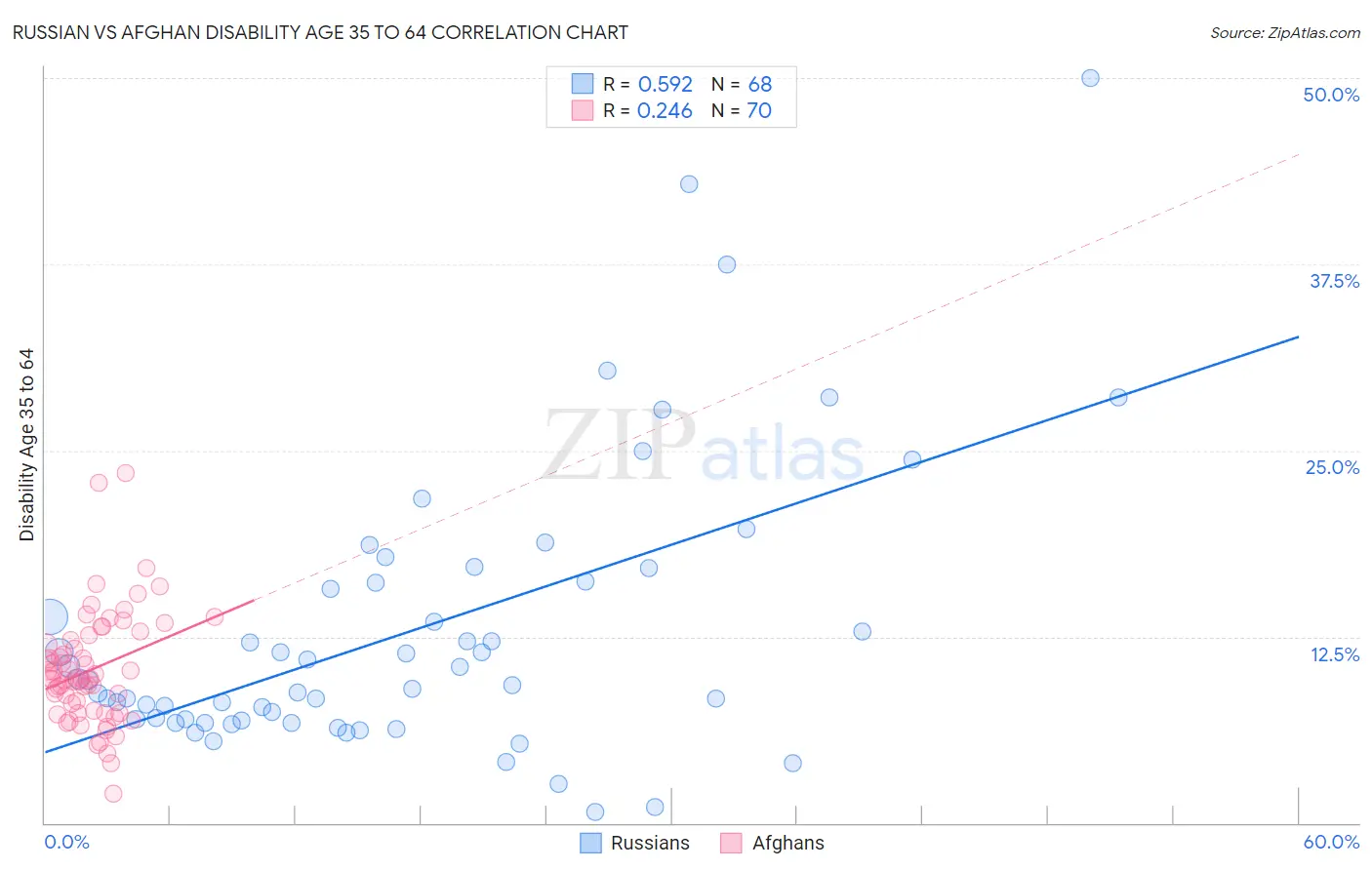 Russian vs Afghan Disability Age 35 to 64