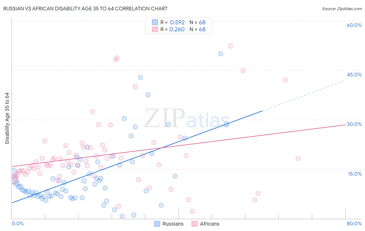 Russian vs African Disability Age 35 to 64