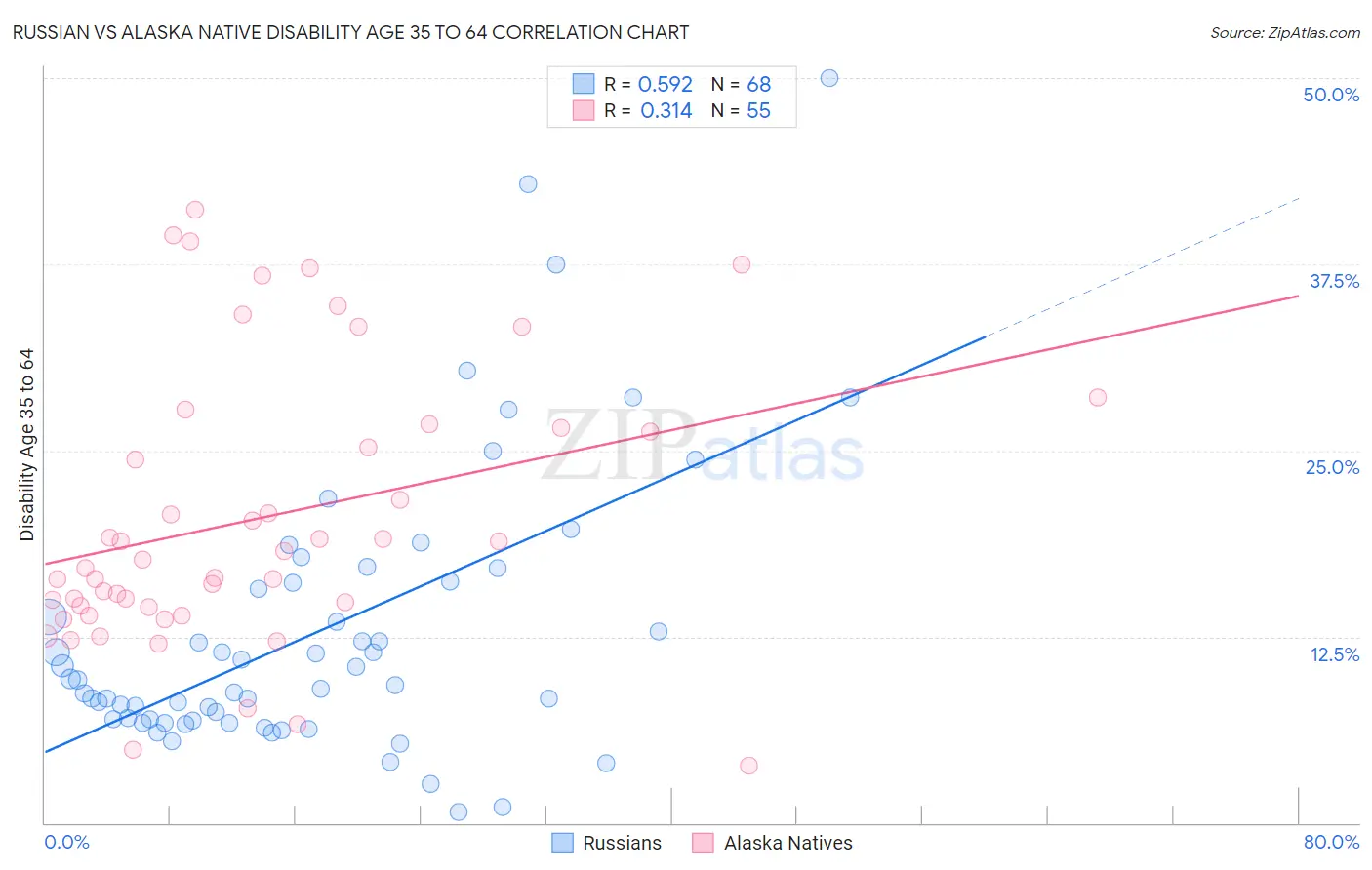 Russian vs Alaska Native Disability Age 35 to 64