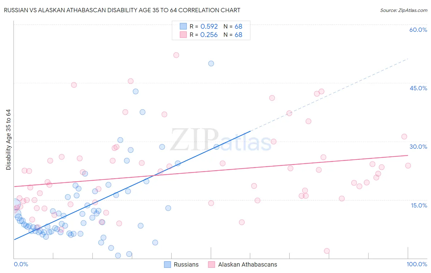 Russian vs Alaskan Athabascan Disability Age 35 to 64