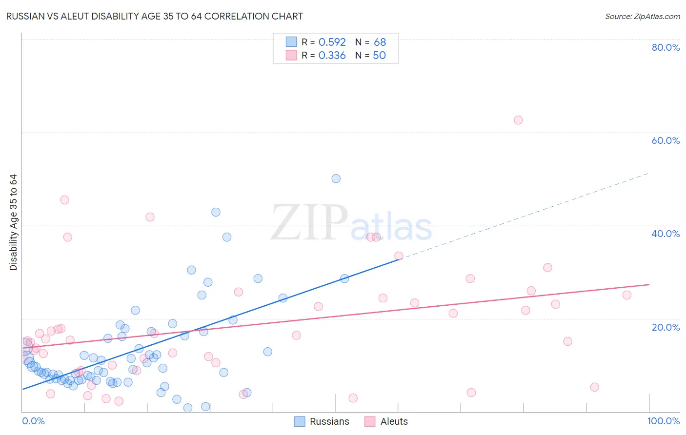 Russian vs Aleut Disability Age 35 to 64