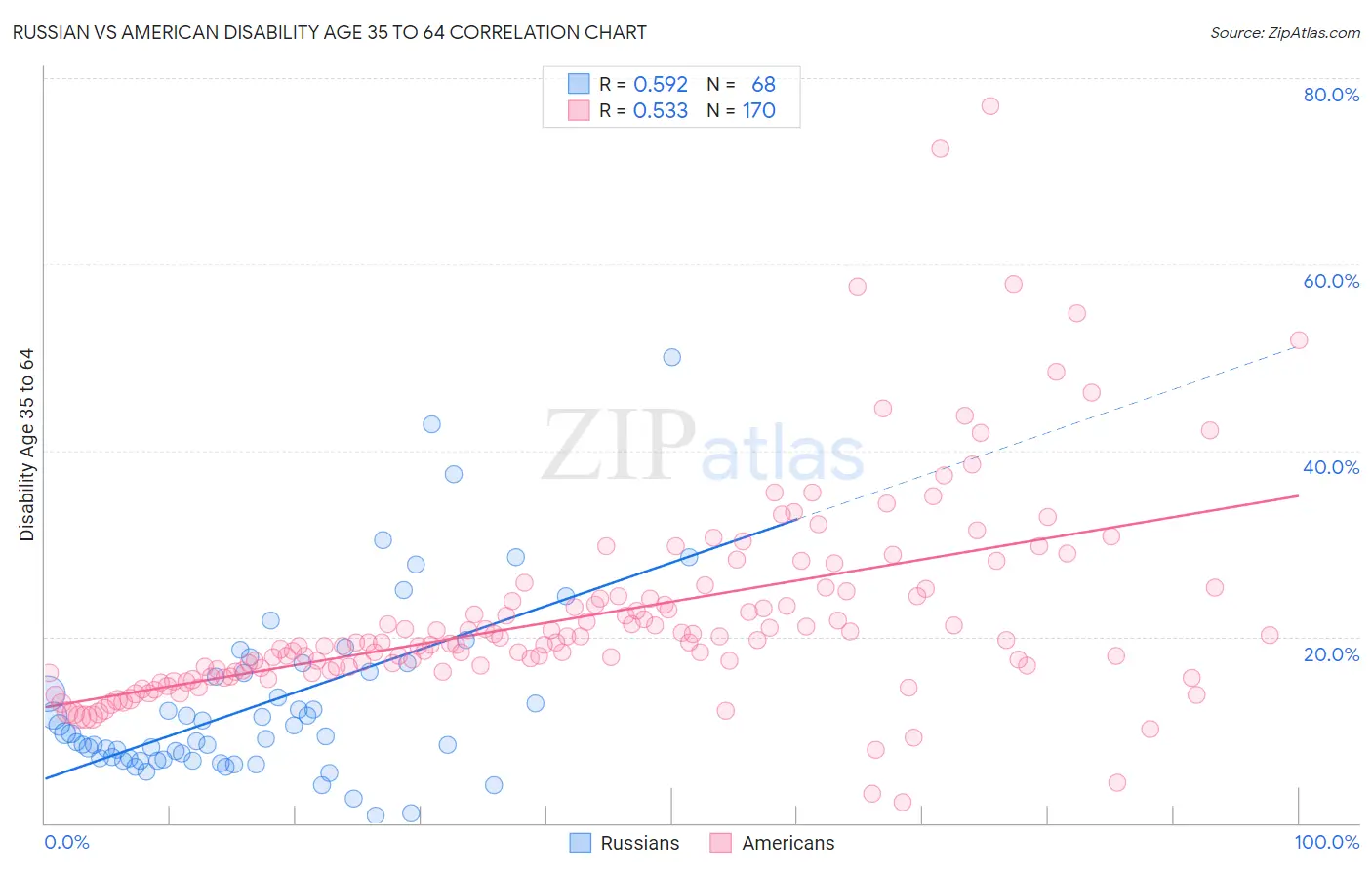 Russian vs American Disability Age 35 to 64