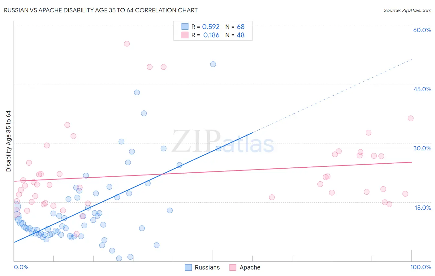 Russian vs Apache Disability Age 35 to 64