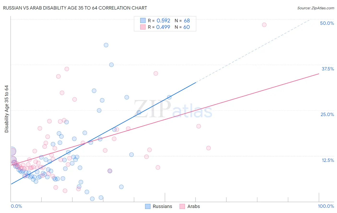 Russian vs Arab Disability Age 35 to 64