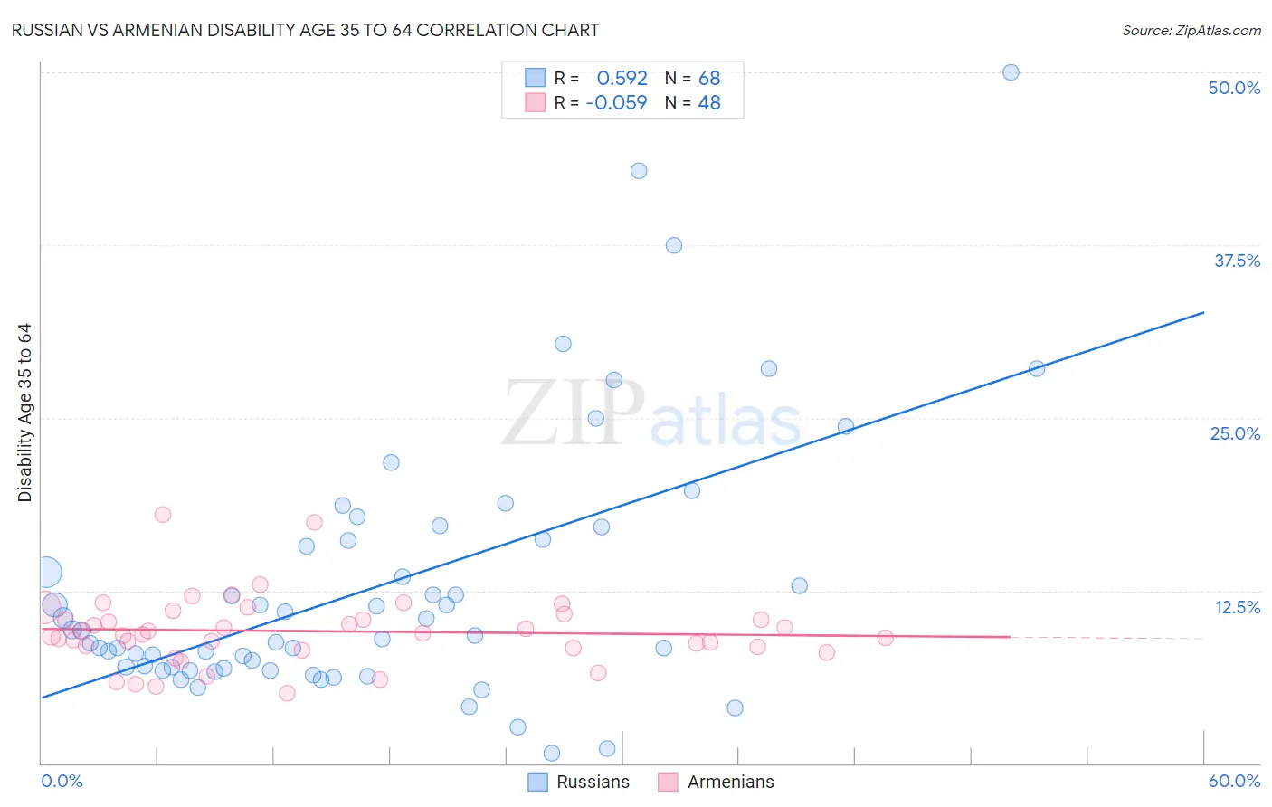 Russian vs Armenian Disability Age 35 to 64