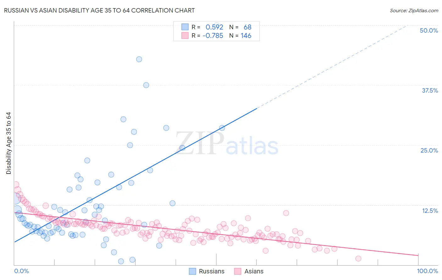 Russian vs Asian Disability Age 35 to 64