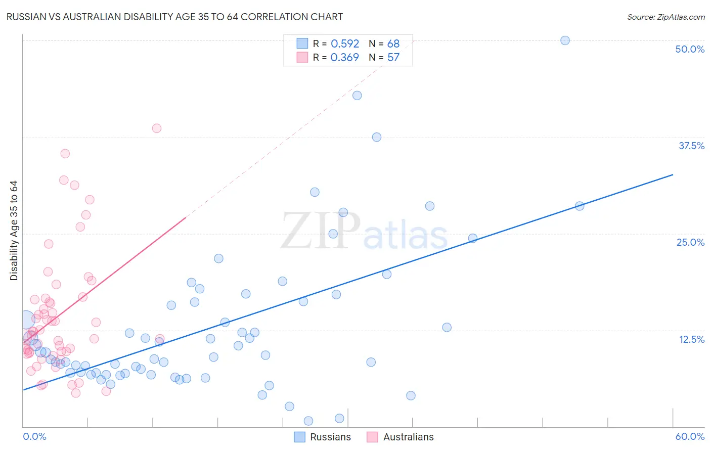 Russian vs Australian Disability Age 35 to 64