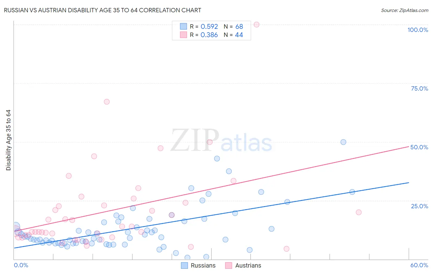 Russian vs Austrian Disability Age 35 to 64