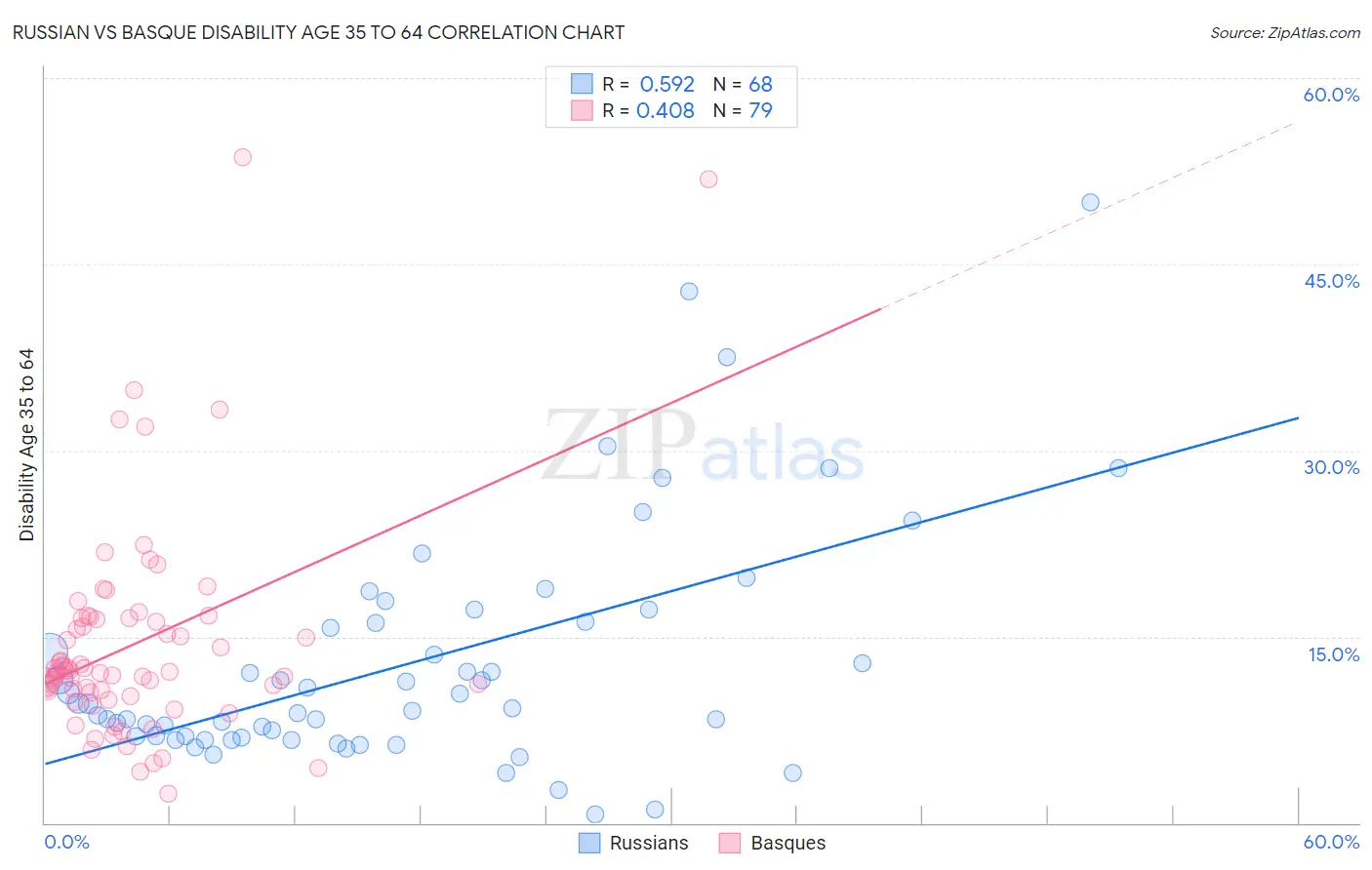 Russian vs Basque Disability Age 35 to 64