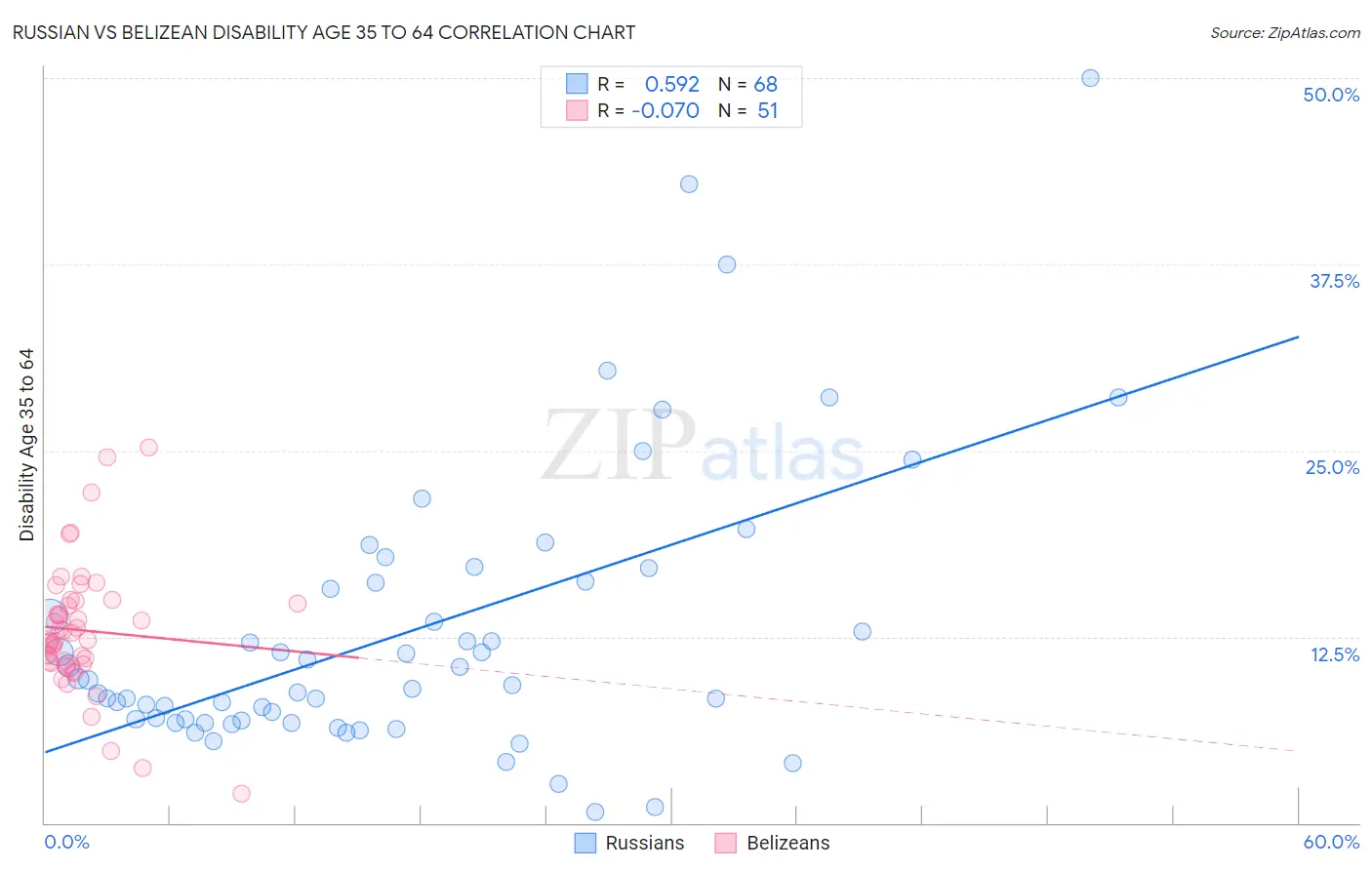 Russian vs Belizean Disability Age 35 to 64