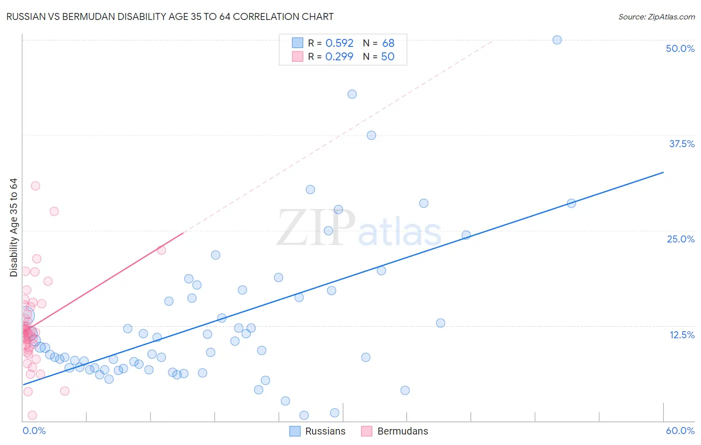 Russian vs Bermudan Disability Age 35 to 64