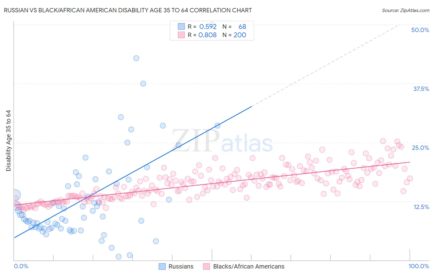 Russian vs Black/African American Disability Age 35 to 64