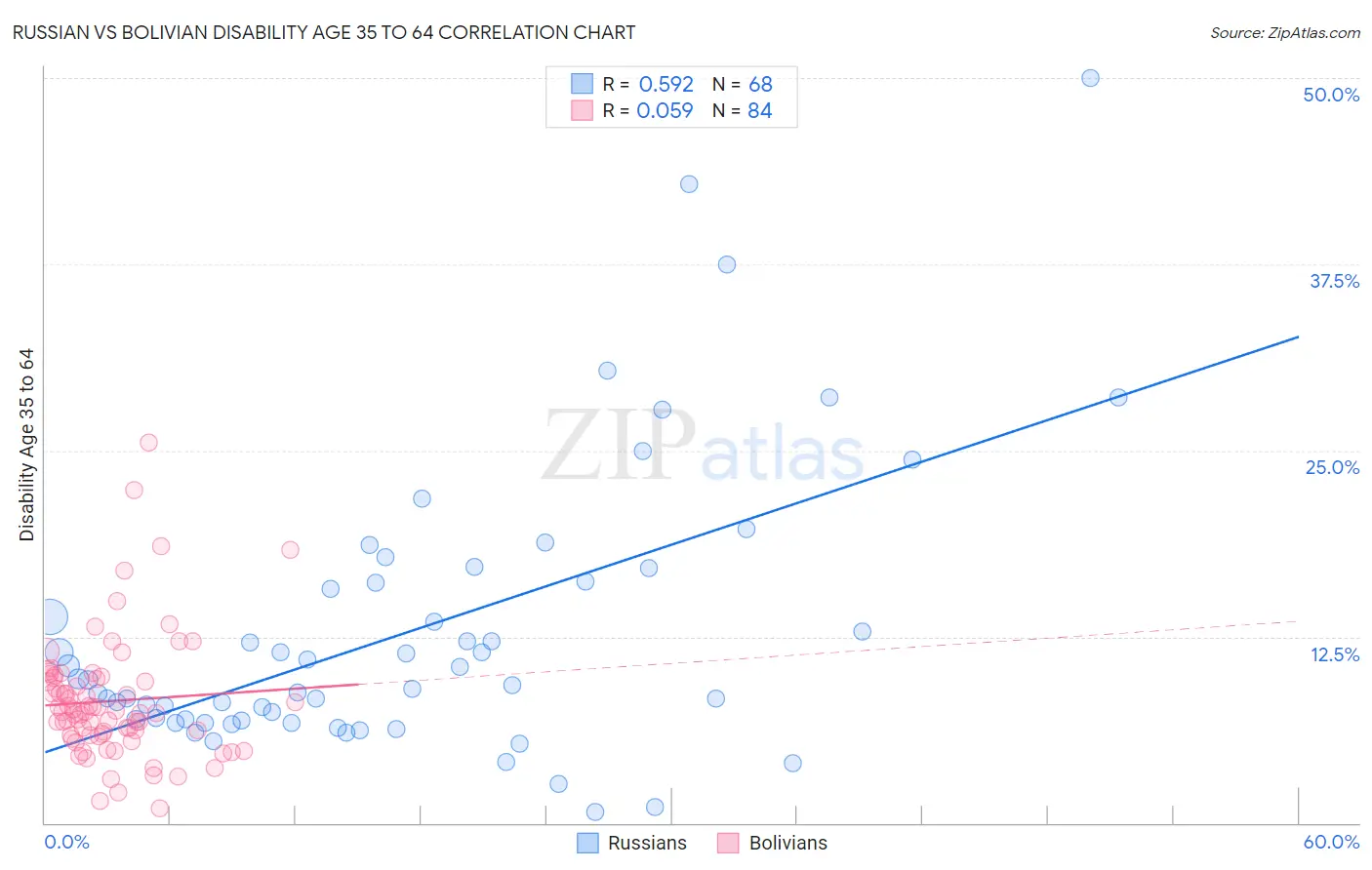 Russian vs Bolivian Disability Age 35 to 64