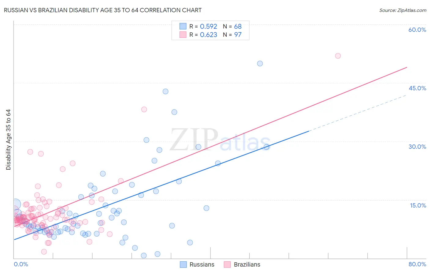 Russian vs Brazilian Disability Age 35 to 64