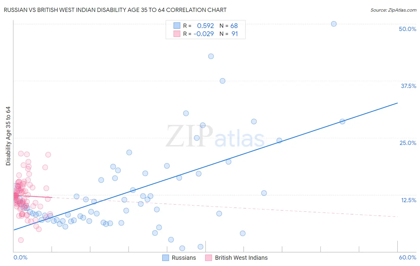 Russian vs British West Indian Disability Age 35 to 64