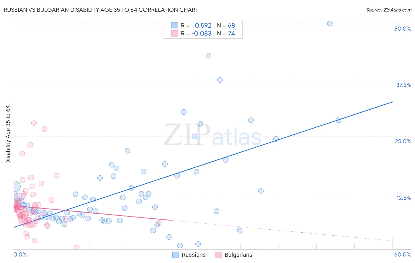 Russian vs Bulgarian Disability Age 35 to 64