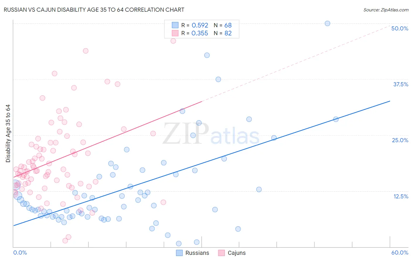 Russian vs Cajun Disability Age 35 to 64