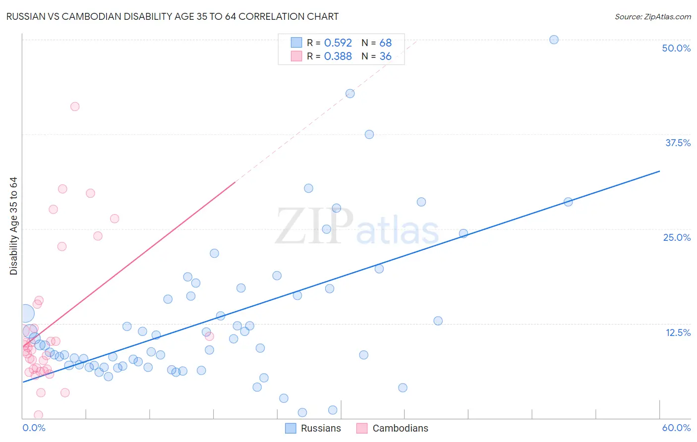 Russian vs Cambodian Disability Age 35 to 64