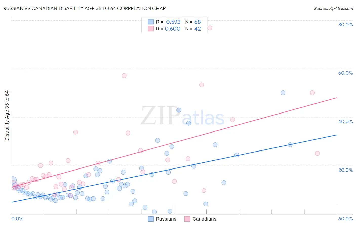 Russian vs Canadian Disability Age 35 to 64