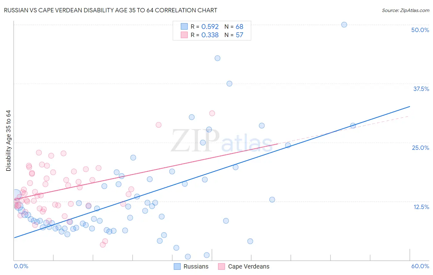 Russian vs Cape Verdean Disability Age 35 to 64