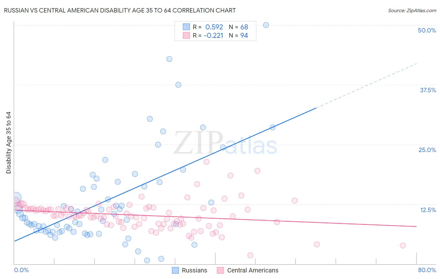 Russian vs Central American Disability Age 35 to 64