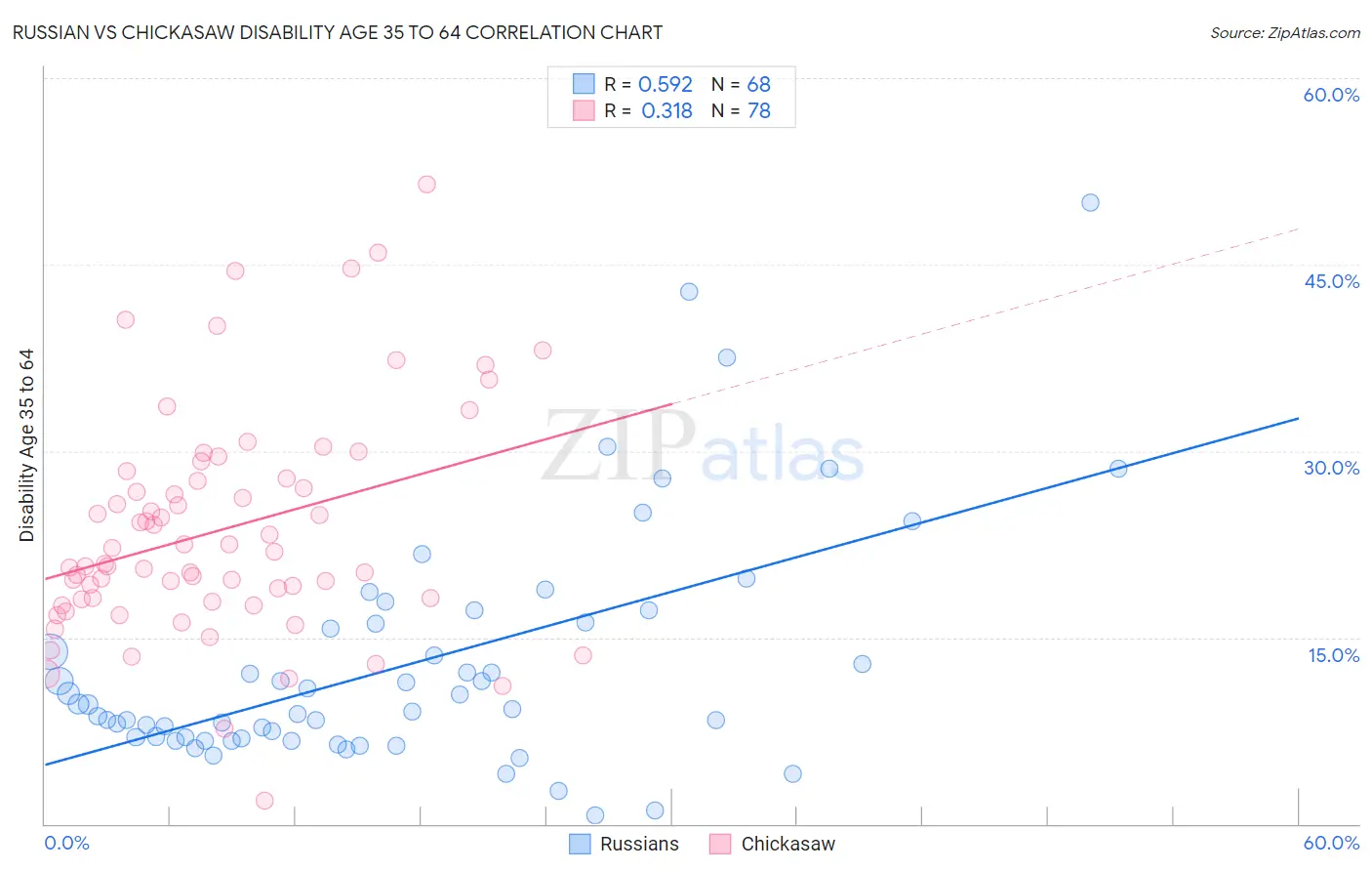 Russian vs Chickasaw Disability Age 35 to 64