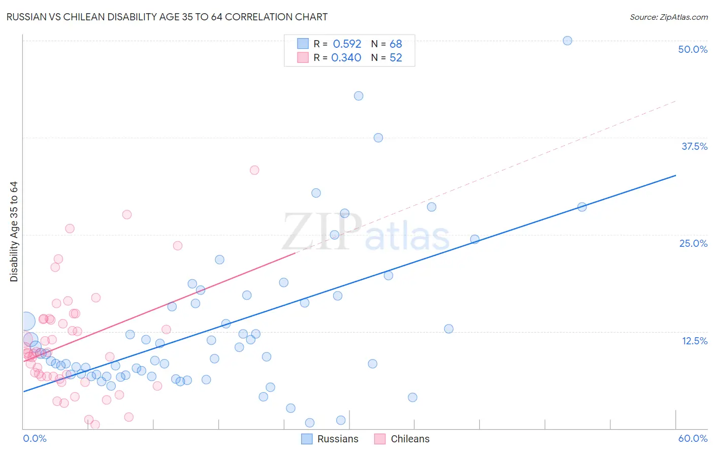 Russian vs Chilean Disability Age 35 to 64