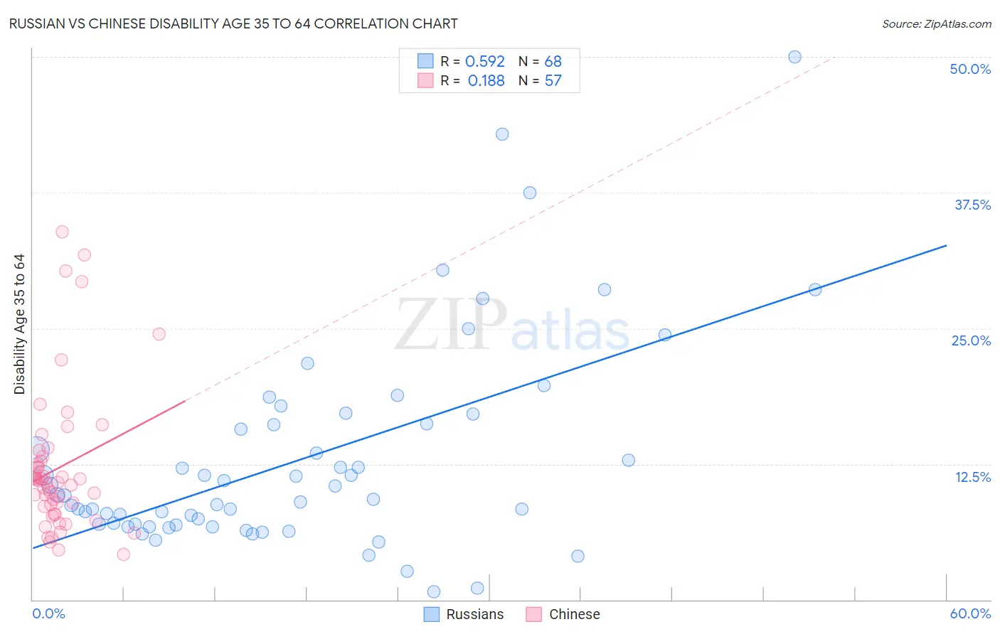 Russian vs Chinese Disability Age 35 to 64
