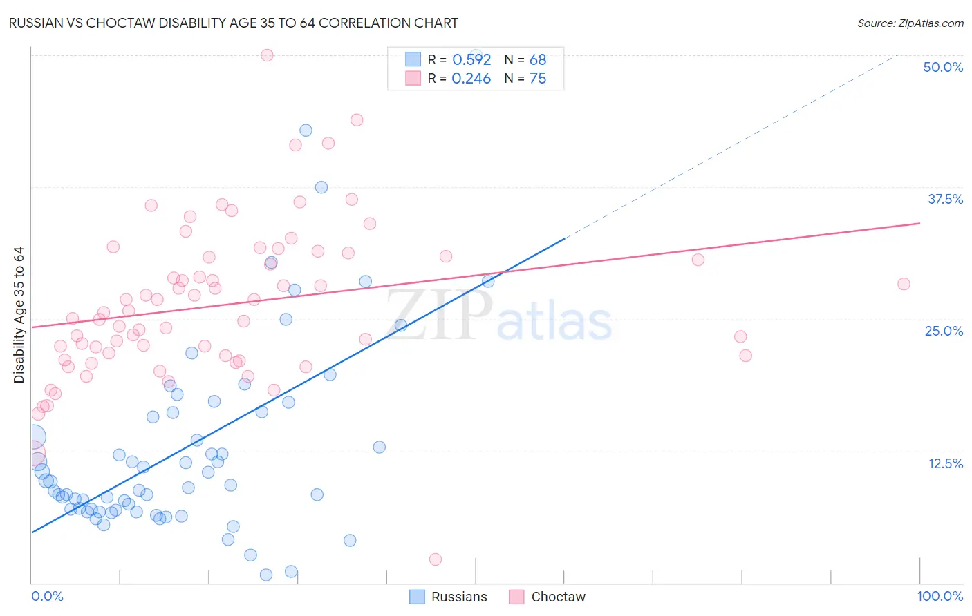 Russian vs Choctaw Disability Age 35 to 64