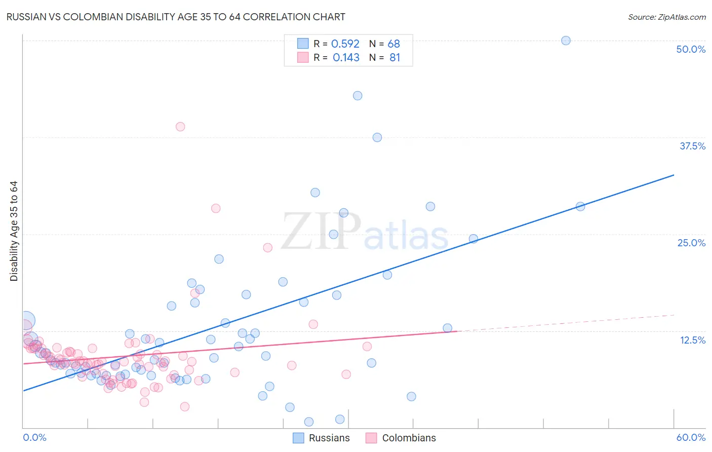 Russian vs Colombian Disability Age 35 to 64