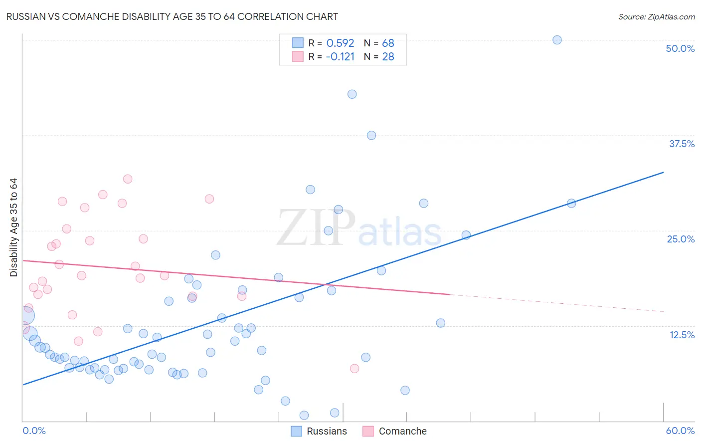 Russian vs Comanche Disability Age 35 to 64