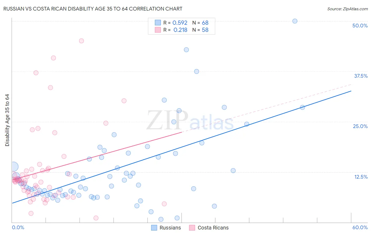 Russian vs Costa Rican Disability Age 35 to 64