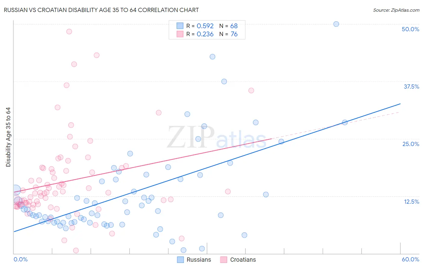 Russian vs Croatian Disability Age 35 to 64