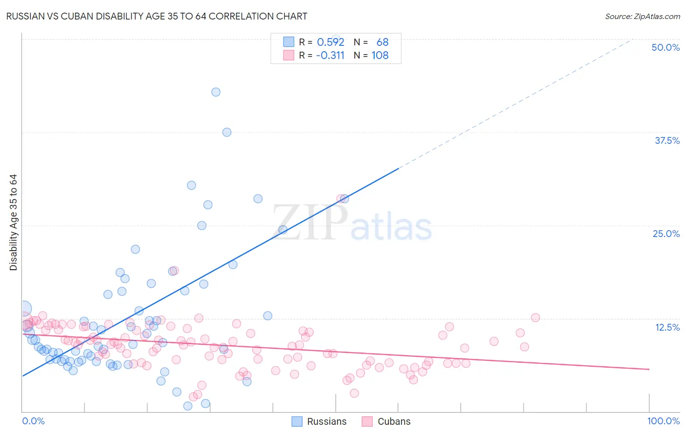 Russian vs Cuban Disability Age 35 to 64