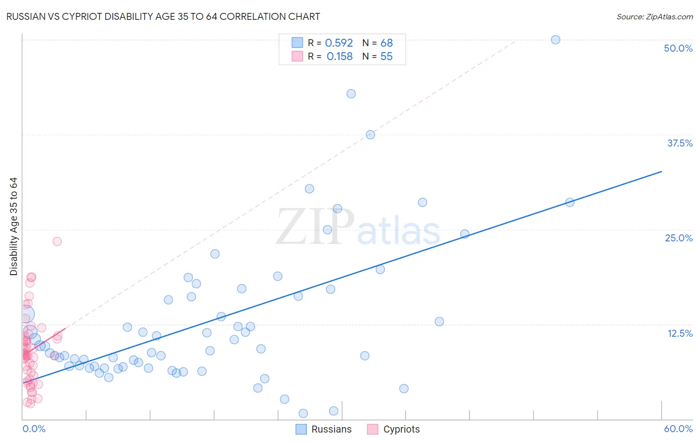 Russian vs Cypriot Disability Age 35 to 64