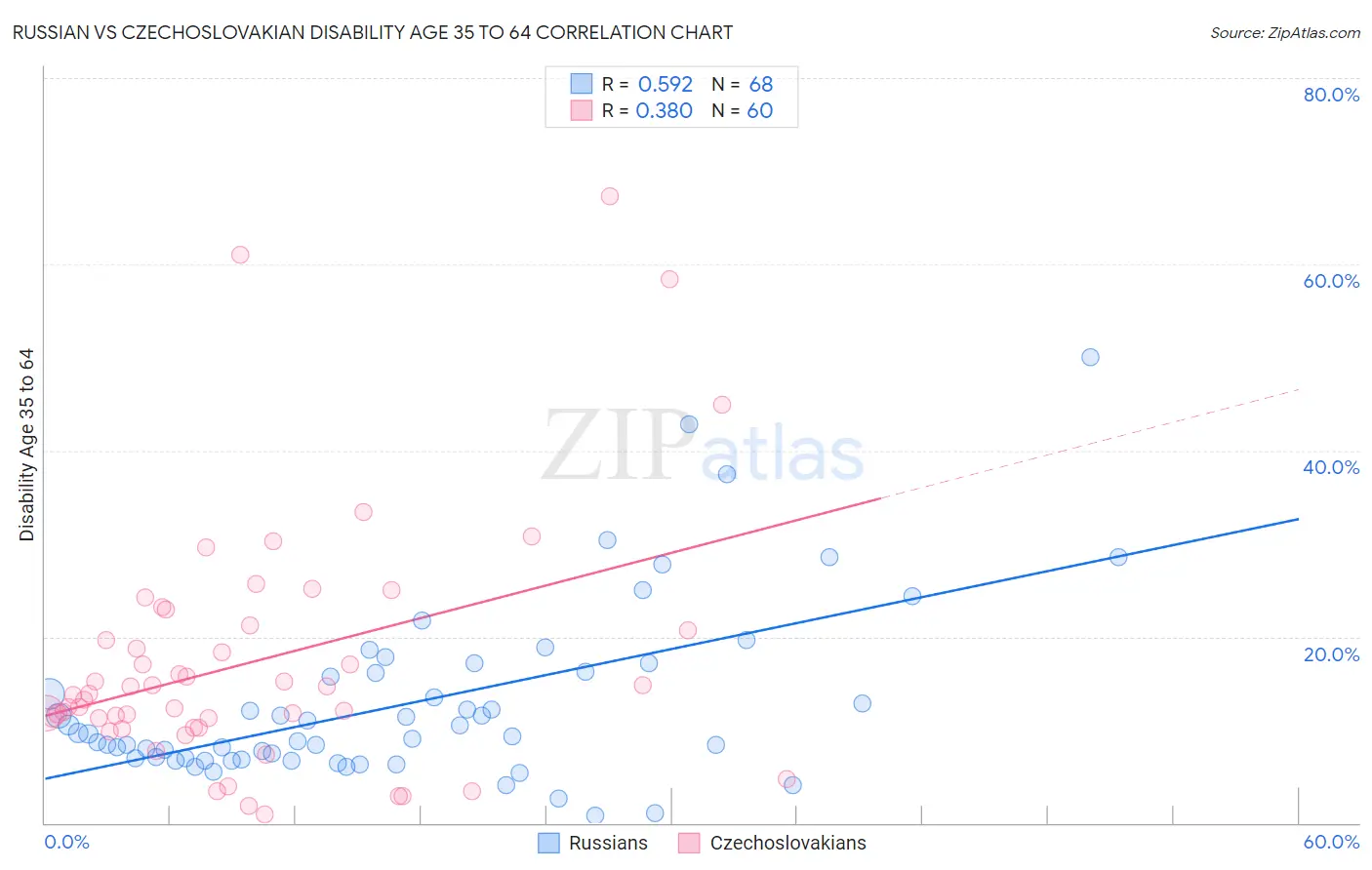 Russian vs Czechoslovakian Disability Age 35 to 64