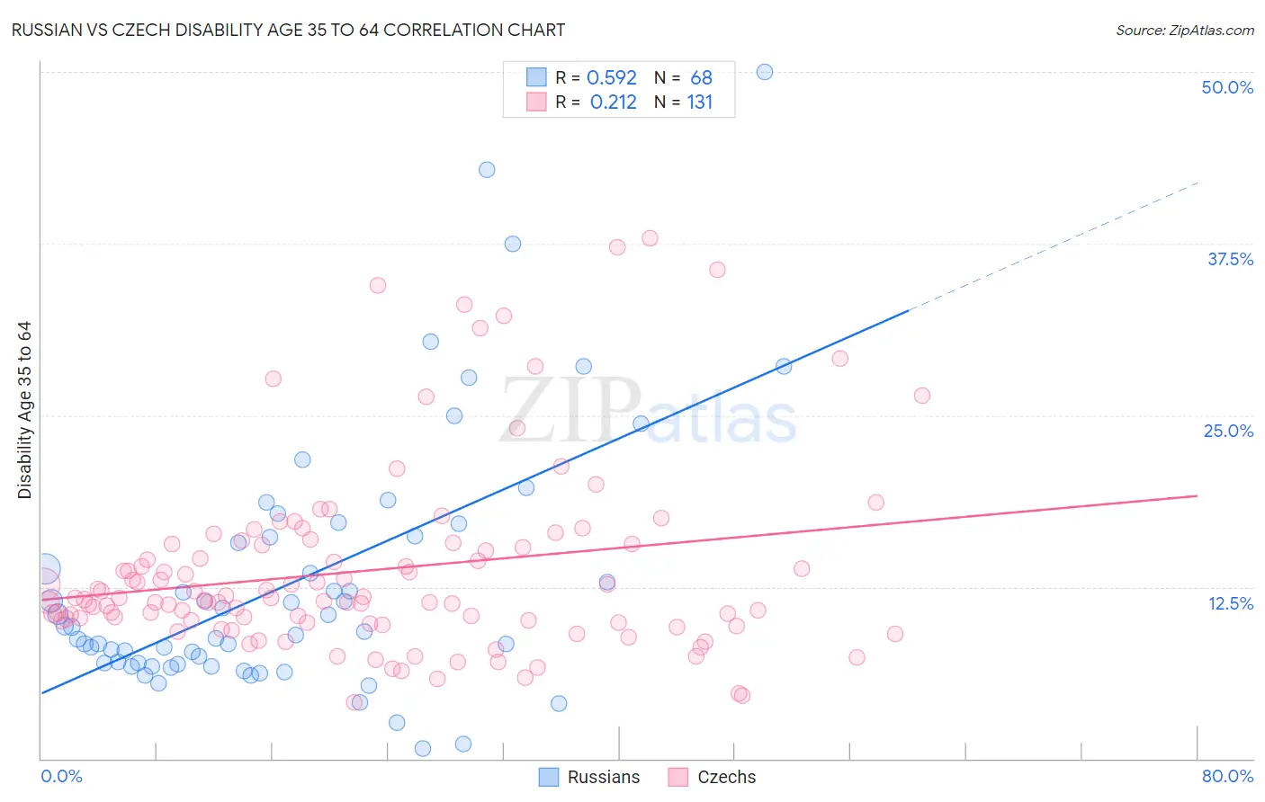 Russian vs Czech Disability Age 35 to 64