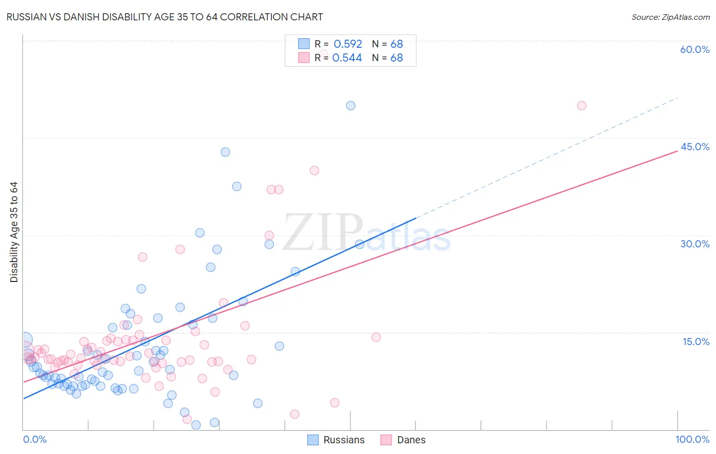 Russian vs Danish Disability Age 35 to 64
