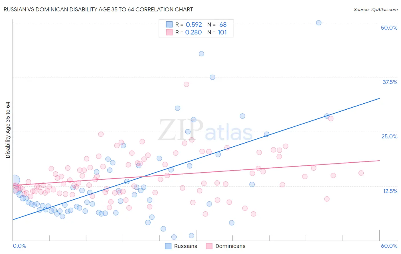 Russian vs Dominican Disability Age 35 to 64