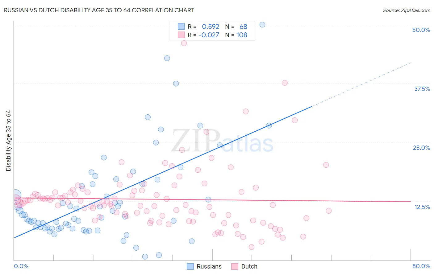 Russian vs Dutch Disability Age 35 to 64