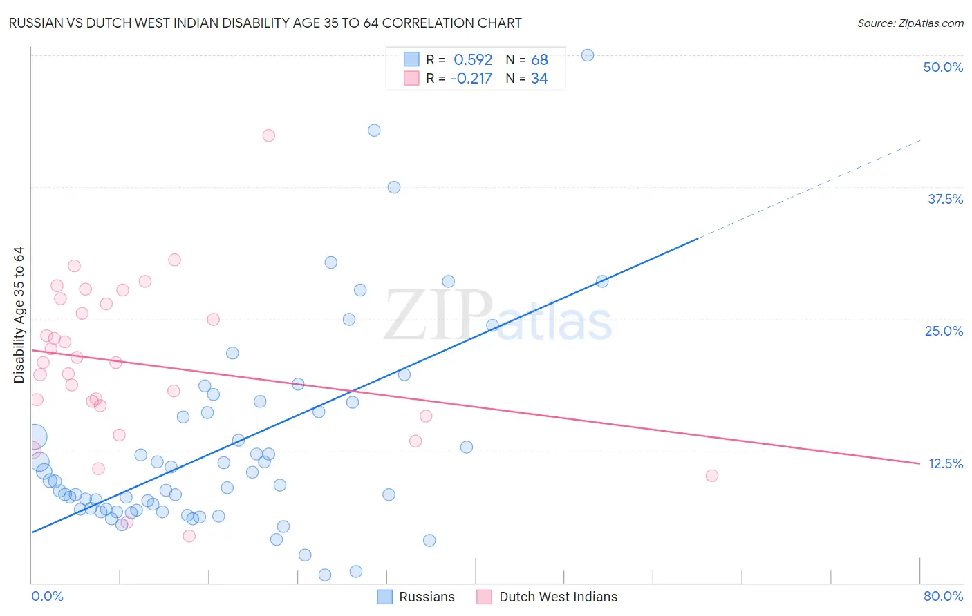 Russian vs Dutch West Indian Disability Age 35 to 64